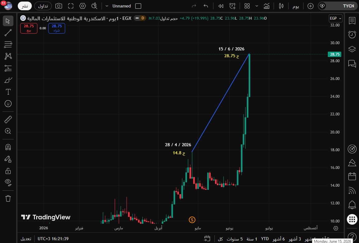 مفترق طرق داخل قطاع خدمات مالية غير مصرفية : تايكون تجذب السيولة وحقوق اسباير تفقد ثلث قيمتها